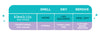 Comparison chart showing that Klee Kids Water-Based Nail Polish Set - Starry Sky Kiss is odorless, dries in under 30 seconds, and peels off, unlike traditional polish that smells, dries slowly, and requires acetone remover.