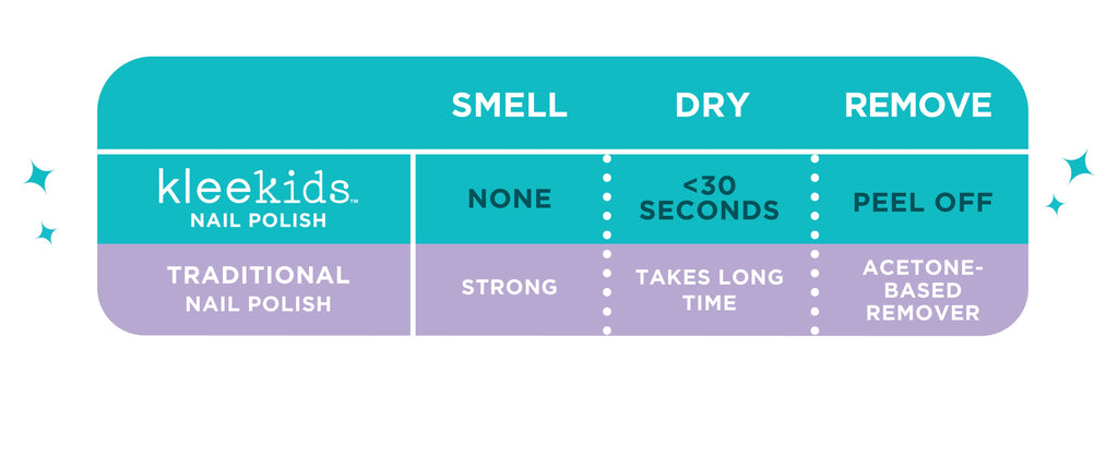 Comparison chart showing that Klee Kids Water-Based Nail Polish Set - Starry Sky Kiss is odorless, dries in under 30 seconds, and peels off, unlike traditional polish that smells, dries slowly, and requires acetone remover.